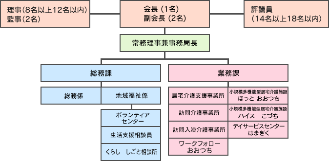 大槌町社協の組織図